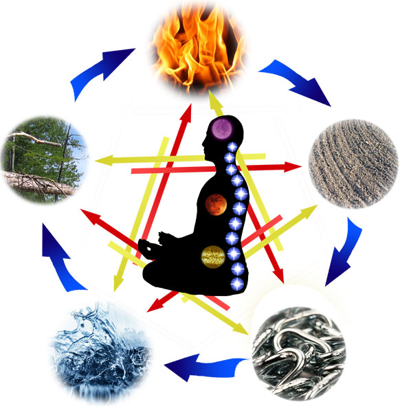 5 elements cycle image